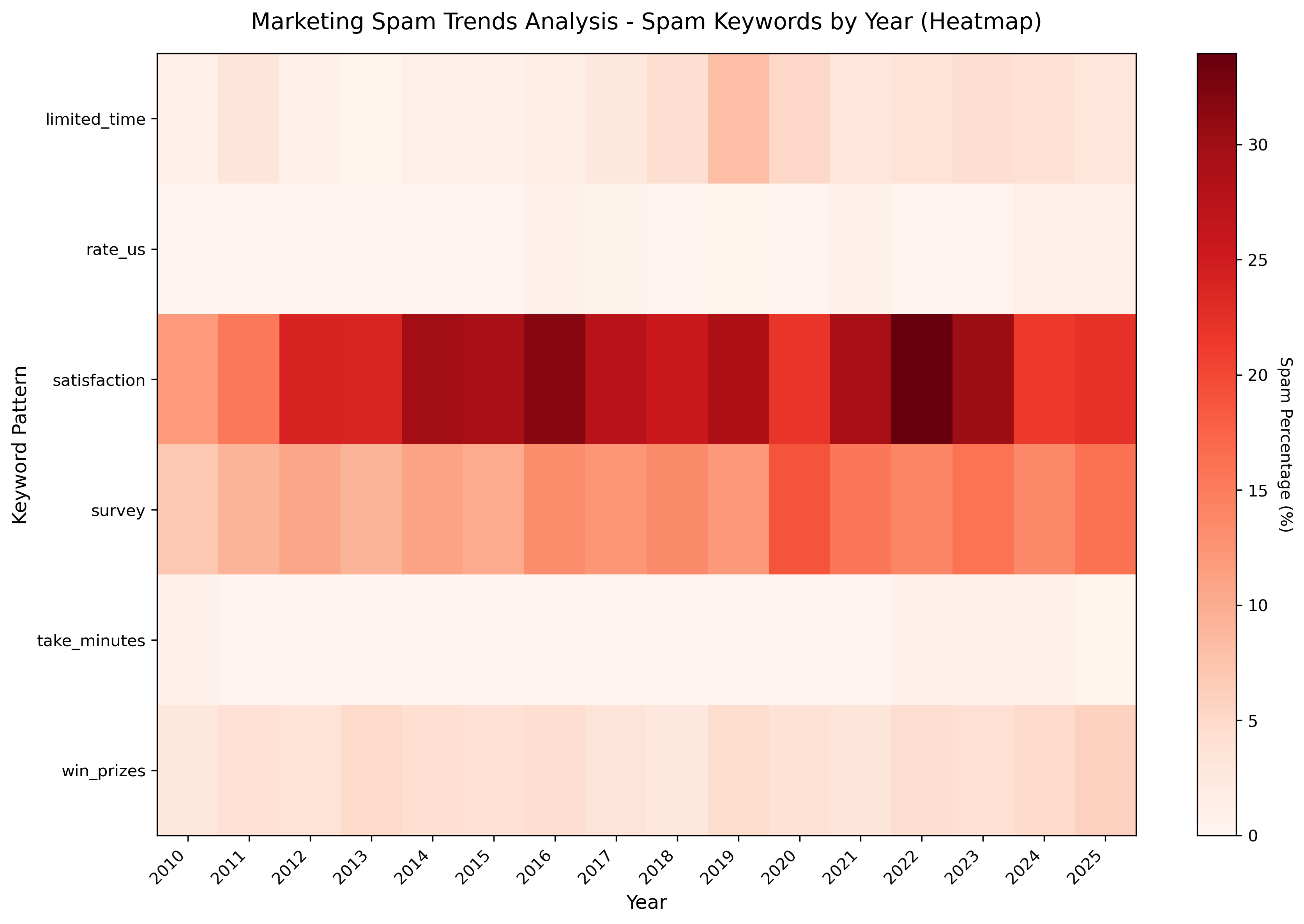 Spam Heatmap