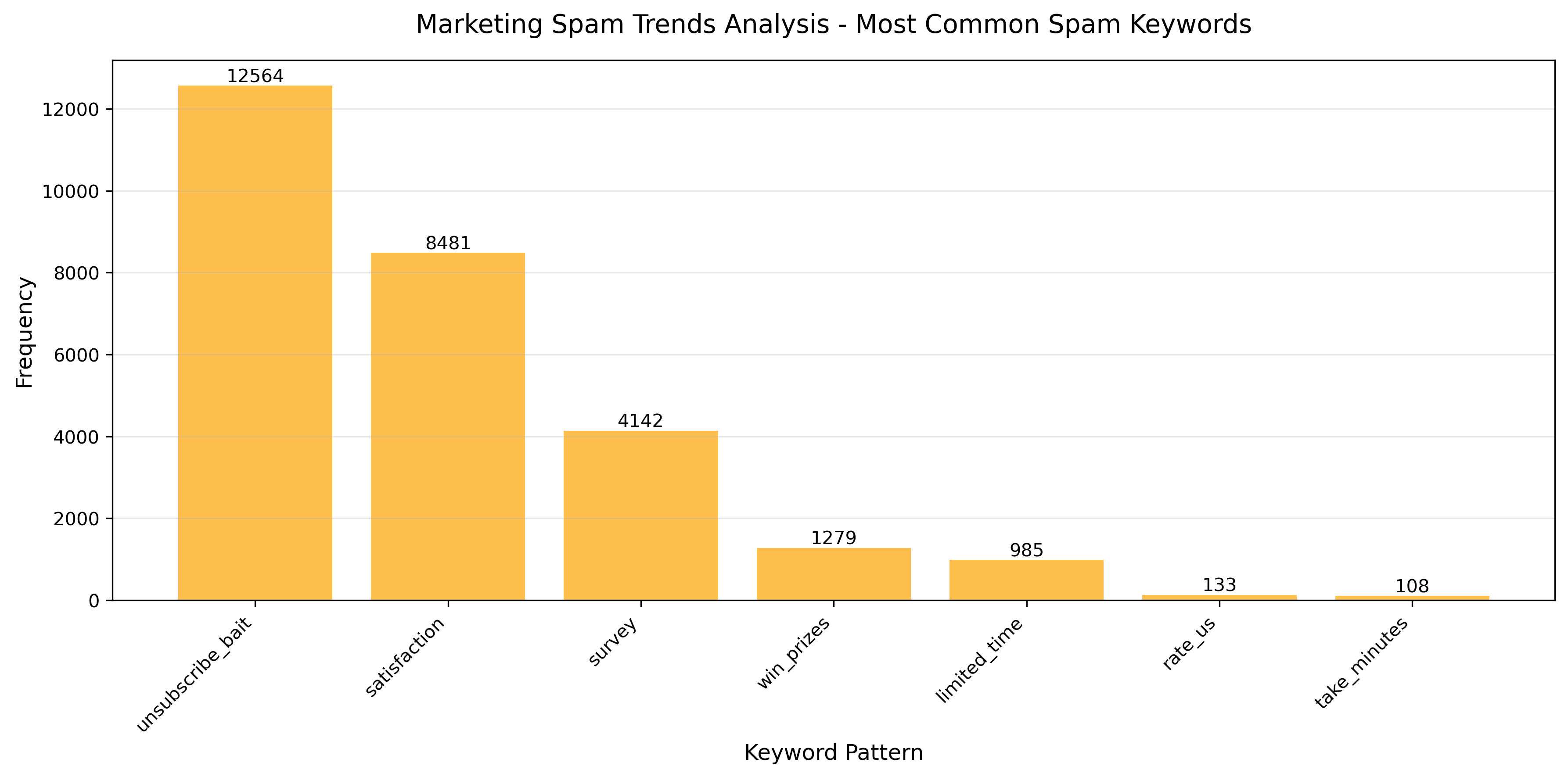 Spam Keywords