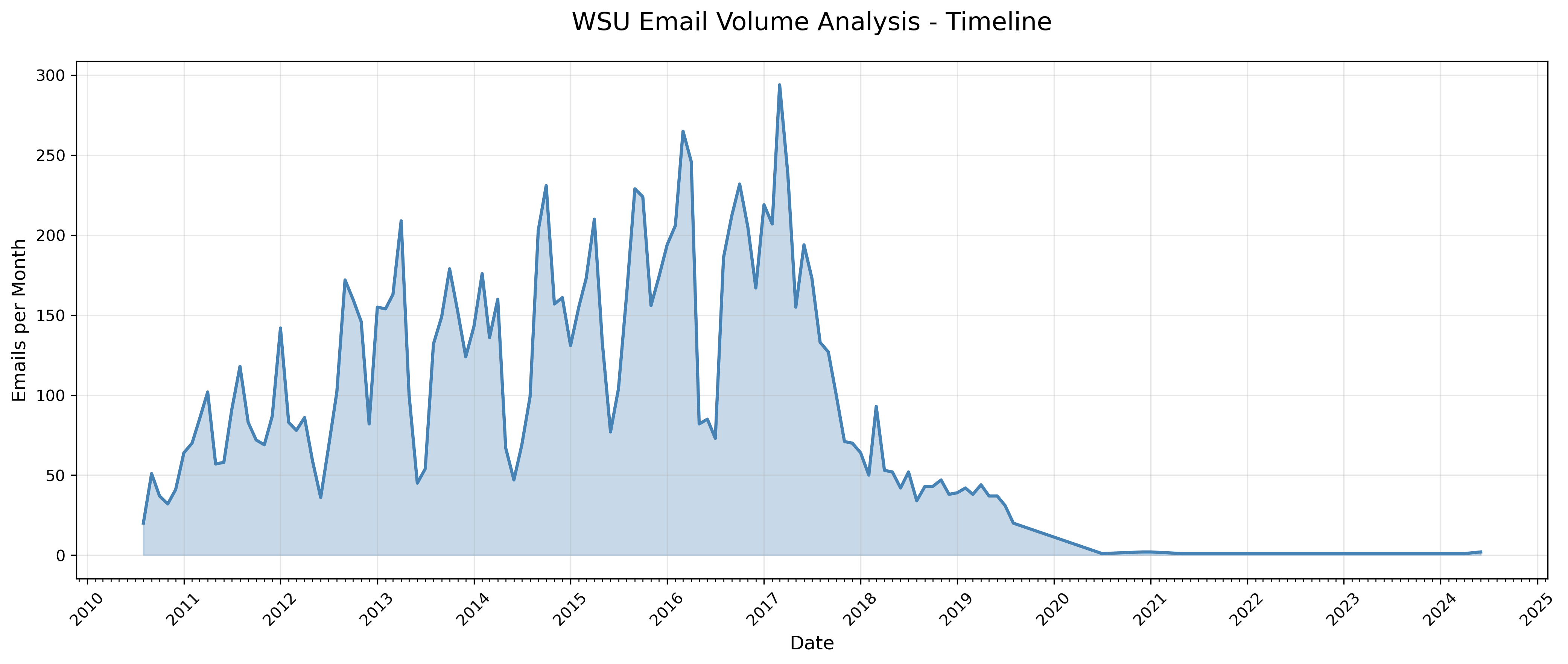 Grad-school Emails (monthly)