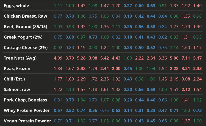 A snapshot of the prototype protein calculator with the first few entries in the table.